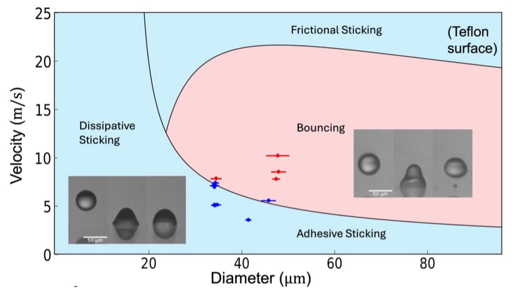 A velocity-droplet diameter graph showing bouncing and sticking with water on Teflon