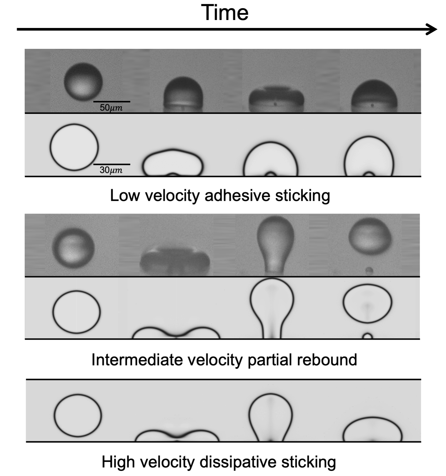 Time-sequence images showing low-velocity sticking, intermediate-velocity rebound, and high-velocity dissipative sticking as droplets impact the surface.